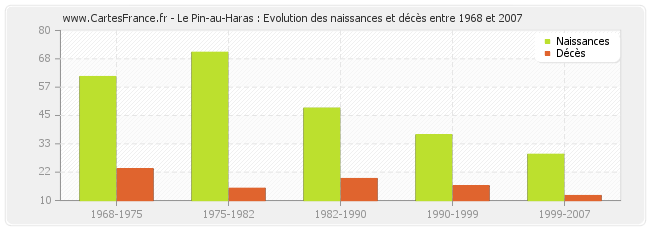 Le Pin-au-Haras : Evolution des naissances et décès entre 1968 et 2007